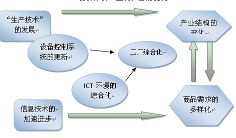 自动化装备更新与云计算解决方案的技术融合与服务创新
