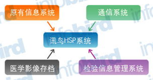 讯鸟软件 云计算赋能医疗，畅通生命信息通道